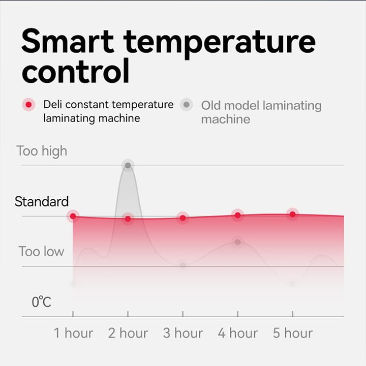 DELI Deli ET104 A3 Hot & Cold Laminating Machin electronics — thumbnail 3 of 4